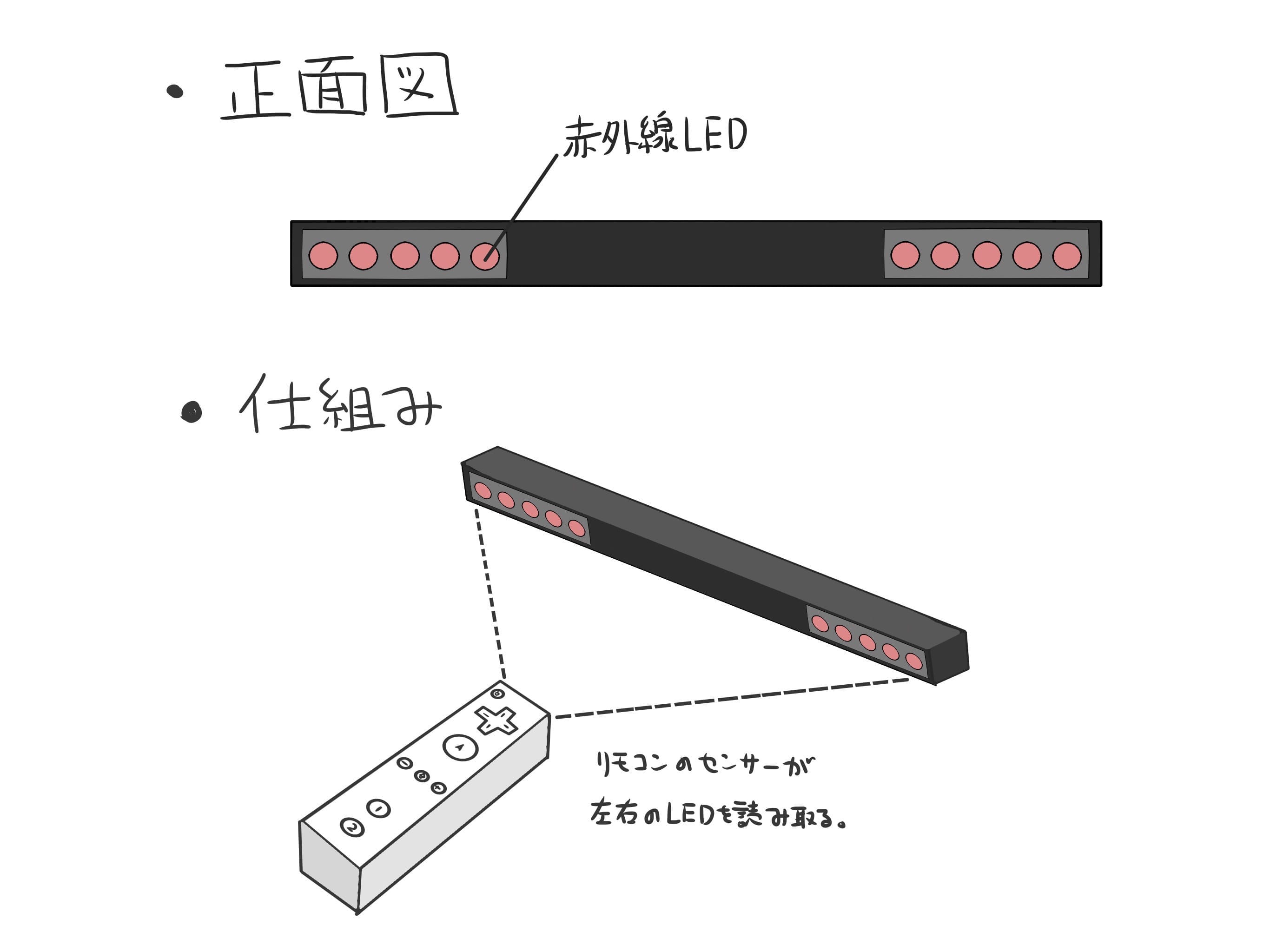 センサーバーの構造図と仕組み